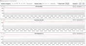 GPU measurements during The Witcher 3 test (Performance mode)