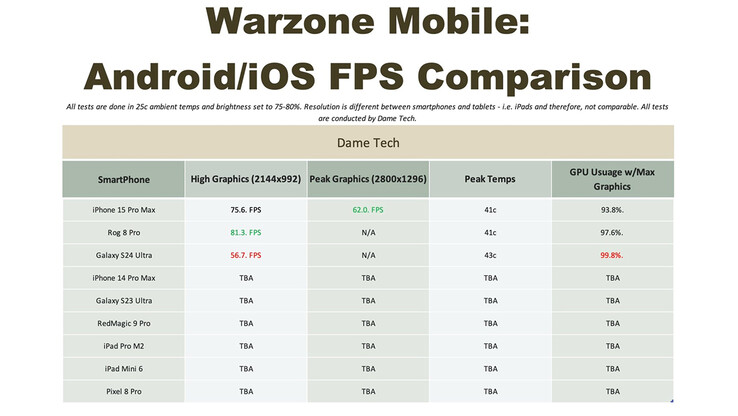 Warzone Mobile average FPS comparison (Image source: Dame Tech)