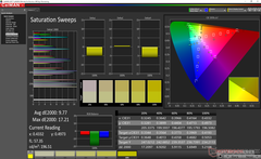 Saturation Sweeps before calibration