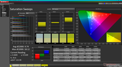 Saturation Sweeps before calibration