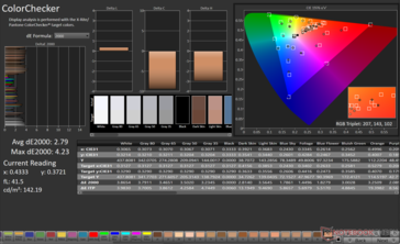 ColorChecker Avg dE2000: 2.79. Max dE2000: 4.23