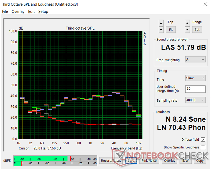 Fan noise profile (White: Background, Red: System idle, Blue: 3DMark 06, Orange: Witcher 3, Green: Prime95+FurMark stress)