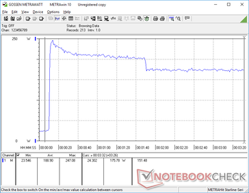 Prime95+FurMark stress would cause consumption to spike to as high as 247 W before falling and stabilizing at 176 W