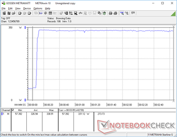 Prime95+FurMark stress initiated at 10s mark. Consumption would spike to levels beyond the 330 W limit of the AC adapter