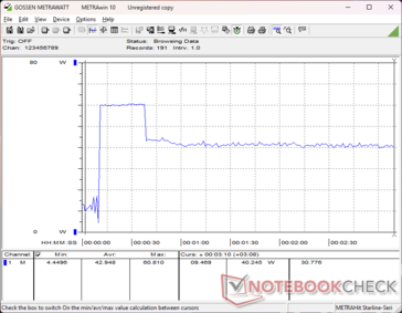 Consumption when initiating Prime95 would spike to 61 W before falling and stabilizing at 40 W about 30 seconds later to suggest limited Turbo Boost sustainability