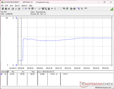 Consumption would spike to 147 W when initiating Prime95 stress