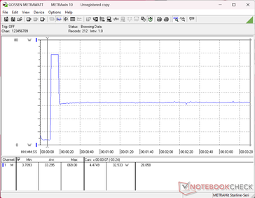 Consumption would spike to 69 W when initiating Prime95 stress before quickly falling to 33 W just a few seconds later to suggest limited Turbo Boost potential