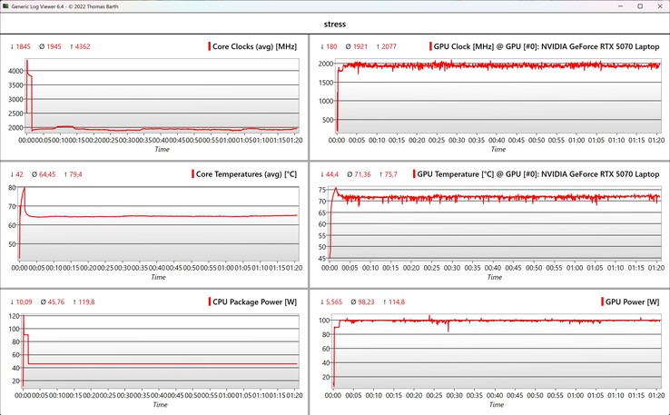 Stress test CPU/GPU data