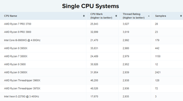 Version 9 list, sorted by thread rating. (Image source: PassMark)