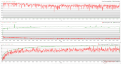 CPU/GPU clocks, temperatures, and power variations during The Witcher 3 stress