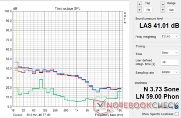 Aorus GeForce RTX 4070 Ti Master - Fan noise profile in The Witcher 3 stress: Green - Ambient/Idle, Brown: OC BIOS 100% PT, Red: OC BIOS: 128% PT, Blue: Silent BIOS 100% PT