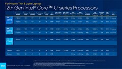 Intel Alder Lake-U 15 W SKUs. (Source: Intel)