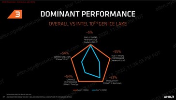 Ryzen 3 4300U performance metric pentagon. (Source: AMD)