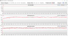 GPU values during the Witcher 3 test (meeting mode, Optimus)