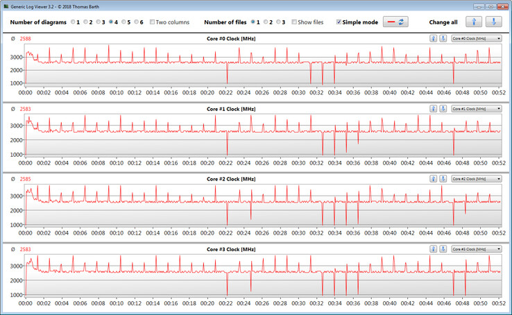 CPU clock rates during the CB15 loop