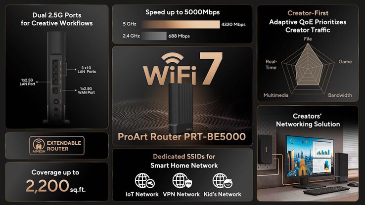 This WiFi 7 router has quick Ethernet ports