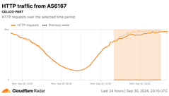 Cloudflare Radar graph of HTTP requests from Verizon (Image Source: Cloudflare)