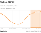 Cloudflare Radar graph of HTTP requests from Verizon (Image Source: Cloudflare)
