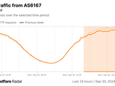 Cloudflare Radar graph of HTTP requests from Verizon (Image Source: Cloudflare)