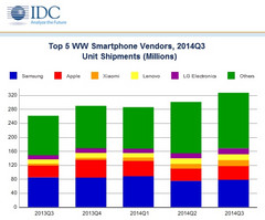 Xiaomi is third smartphone maker worldwide