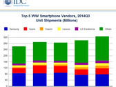 Xiaomi is third smartphone maker worldwide