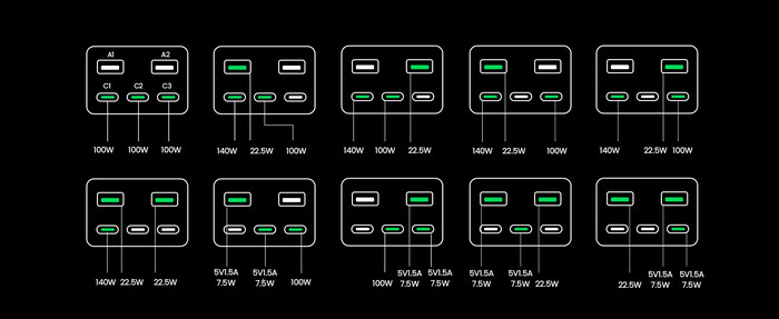 ..can charge at up to 140W, or at up to 300W via 3 USB-C ports. (Source: UGREEN)