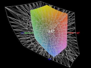 Color-space coverage (AdobeRGB) - 43%