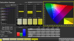 CalMAN: Color saturation
