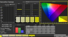 CalMAN: Color saturation