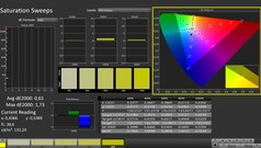 CalMAN: Color saturation (calibrated)