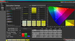 Saturation Sweeps before calibration