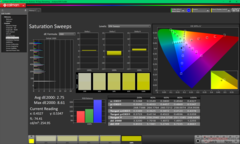 Saturation Sweeps before calibration (vs. P3)