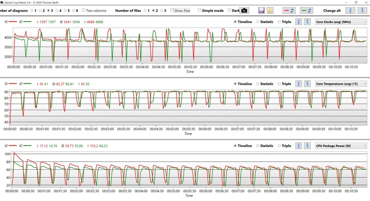 CPU data during CBR15 Multi loop (red: BIOS 1.13, green: BIOS 1.10)