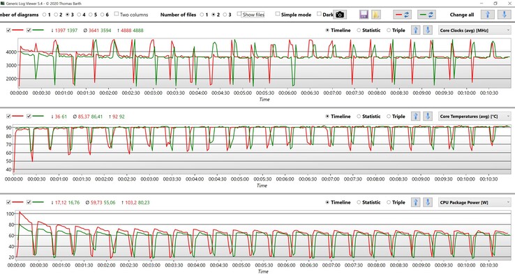 CPU data during CBR15 Multi loop (red: BIOS 1.13, green: BIOS 1.10)