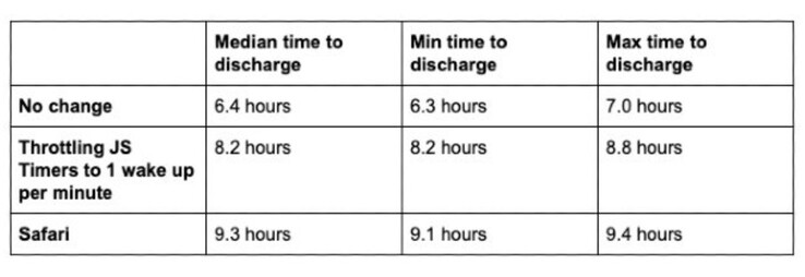 Battery life usage with one blank tab in the foreground and 36 active tabs in the background. (TheWindowsClub)