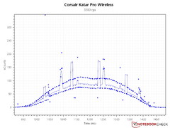 Sensor counts - 3,200 DPI