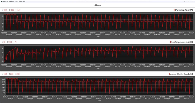 CPU metrics during the Cinebench R15 loop