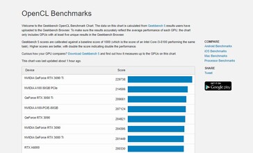 OpenCL chart. (Source: Geekbench)