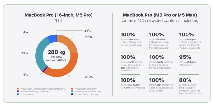 Environmental data MacBook Pro 16 M5 Pro