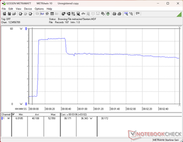 Consumption would spike to 53 W when initiating Prime95 stress before falling to 36 W approximately 30 seconds later suggesting limited Turbo Boost sustainability