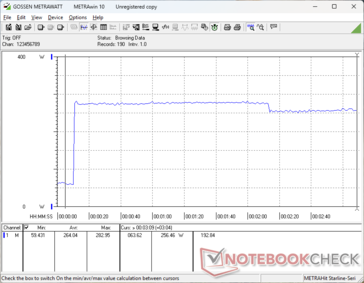 Consumption spikes to 283 W when initiating Prime95 stress before falling slightly to 257 W after 2 minutes