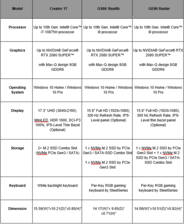 MSI Creator 17, GS66 Stealth, and GE66 Raider specifications. (Source: MSI)
