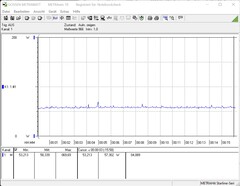 Energy consumption during the stress test (FurMark)