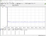 Power consumption of the test system (idle)