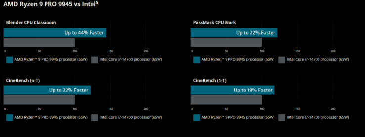 AMD Ryzen 9 Pro 9945 vs Intel Core i7-14700K (image source: AMD)