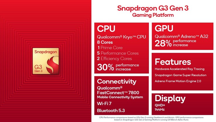 Snapdragon G3 Gen 3 (Source: Qualcomm)