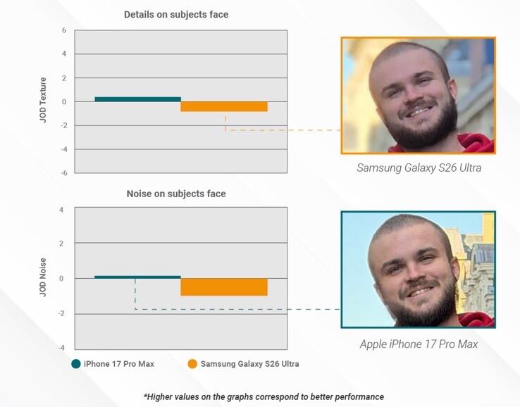 The Samsung Galaxy S26 Ultra takes comparatively less detailed photos in portrait mode.