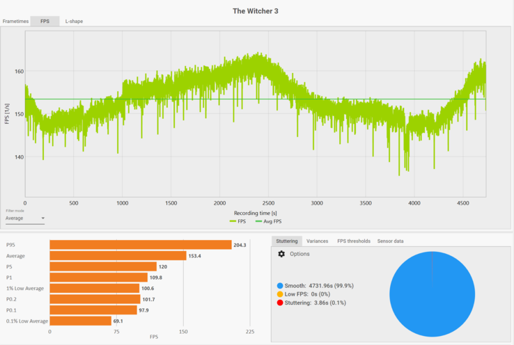 The Witcher 3 1080p Ultra 60 min performance