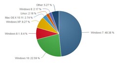 Windows 10: Market-share stagnates without free upgrade (Picture: Netmarketshare)