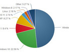 Windows 10: Market-share stagnates without free upgrade (Picture: Netmarketshare)